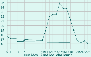 Courbe de l'humidex pour Coimbra / Cernache