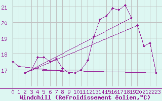 Courbe du refroidissement olien pour Dunkerque (59)