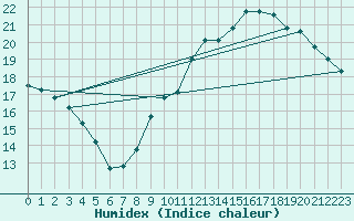 Courbe de l'humidex pour Montlimar (26)