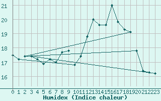 Courbe de l'humidex pour Graz Universitaet