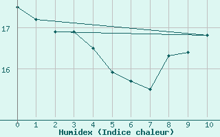 Courbe de l'humidex pour Margny-ls-Compigne (60)