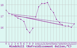 Courbe du refroidissement olien pour Machichaco Faro