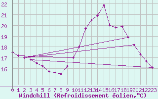 Courbe du refroidissement olien pour Colmar-Ouest (68)