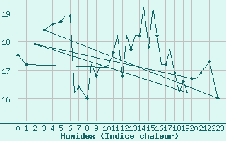 Courbe de l'humidex pour Isle Of Man / Ronaldsway Airport