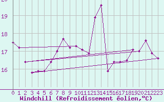 Courbe du refroidissement olien pour Angers-Marc (49)
