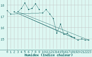 Courbe de l'humidex pour Rankki