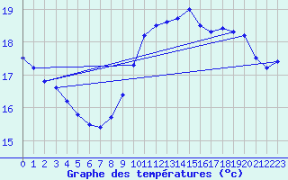 Courbe de tempratures pour Pointe de Chassiron (17)