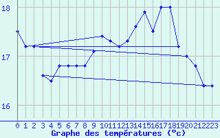 Courbe de tempratures pour Camaret (29)