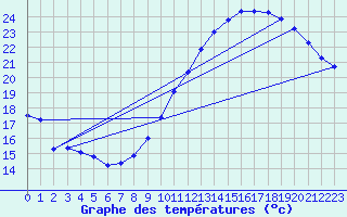 Courbe de tempratures pour Crest (26)