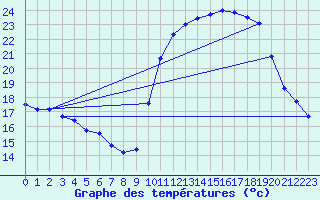 Courbe de tempratures pour Dax (40)