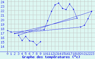 Courbe de tempratures pour Calais / Marck (62)