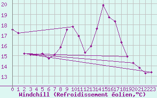 Courbe du refroidissement olien pour Chlons-en-Champagne (51)