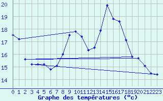 Courbe de tempratures pour Chlons-en-Champagne (51)