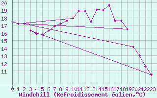 Courbe du refroidissement olien pour Ploeren (56)