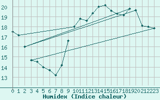Courbe de l'humidex pour Dieppe (76)