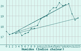 Courbe de l'humidex pour Ile de Groix (56)