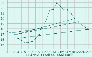 Courbe de l'humidex pour Luxeuil (70)