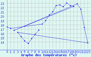 Courbe de tempratures pour Lacroix-sur-Meuse (55)