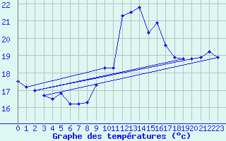Courbe de tempratures pour Pointe de Socoa (64)