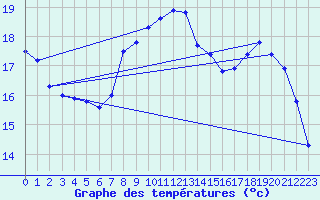 Courbe de tempratures pour Renwez (08)