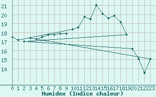 Courbe de l'humidex pour Dinard (35)