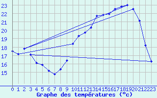 Courbe de tempratures pour Trappes (78)