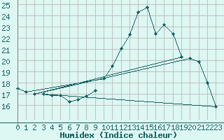 Courbe de l'humidex pour Assesse (Be)