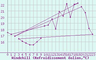 Courbe du refroidissement olien pour Guret Saint-Laurent (23)