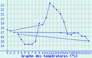 Courbe de tempratures pour Gouzon (23)