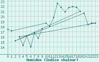 Courbe de l'humidex pour Cap Bar (66)