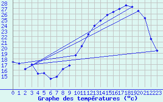 Courbe de tempratures pour Beauvais (60)