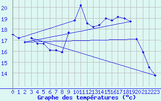 Courbe de tempratures pour Gap-Sud (05)