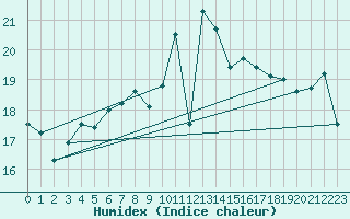 Courbe de l'humidex pour Mumbles