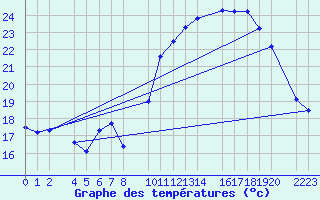 Courbe de tempratures pour Bujarraloz