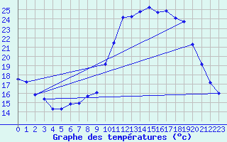 Courbe de tempratures pour Valence (26)