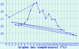 Courbe de tempratures pour Gullholmen