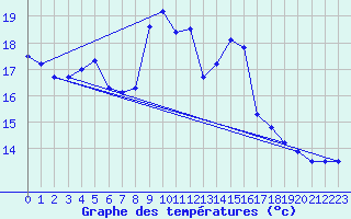 Courbe de tempratures pour Albon (26)