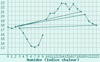 Courbe de l'humidex pour Saint-Quentin (02)