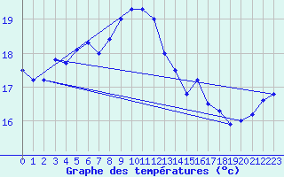 Courbe de tempratures pour Dunkerque (59)