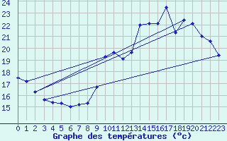 Courbe de tempratures pour Tours (37)