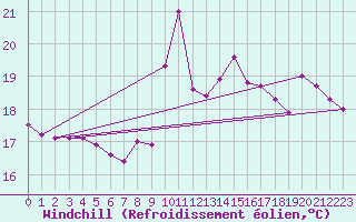 Courbe du refroidissement olien pour Simplon-Dorf