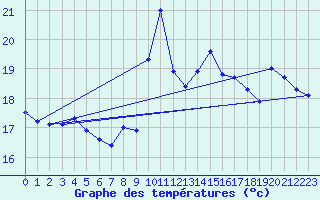 Courbe de tempratures pour Simplon-Dorf