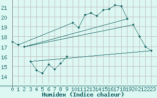 Courbe de l'humidex pour Abbeville (80)