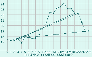Courbe de l'humidex pour Blois (41)