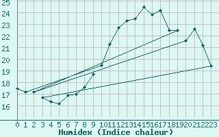 Courbe de l'humidex pour Dinard (35)