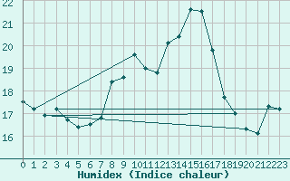 Courbe de l'humidex pour Sos del Rey Catlico