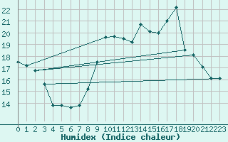 Courbe de l'humidex pour Koksijde (Be)