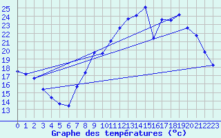 Courbe de tempratures pour Tarare (69)