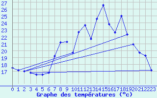 Courbe de tempratures pour Apelsvoll