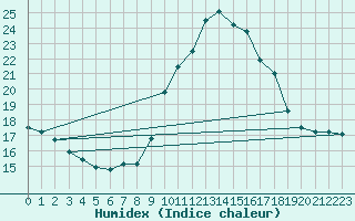 Courbe de l'humidex pour Gravesend-Broadness